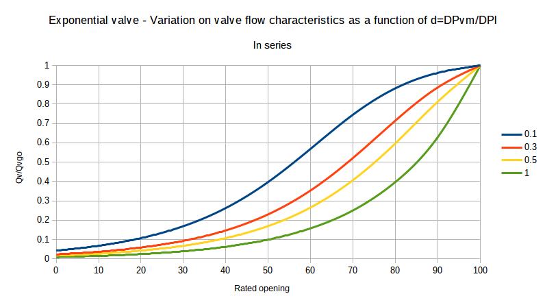 Change of characteristics of an exponential valve as a function of the pressure drop it generates in the line
