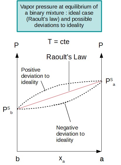Vapor pressure of binary mixture : Raoult Law and deviation to ideality