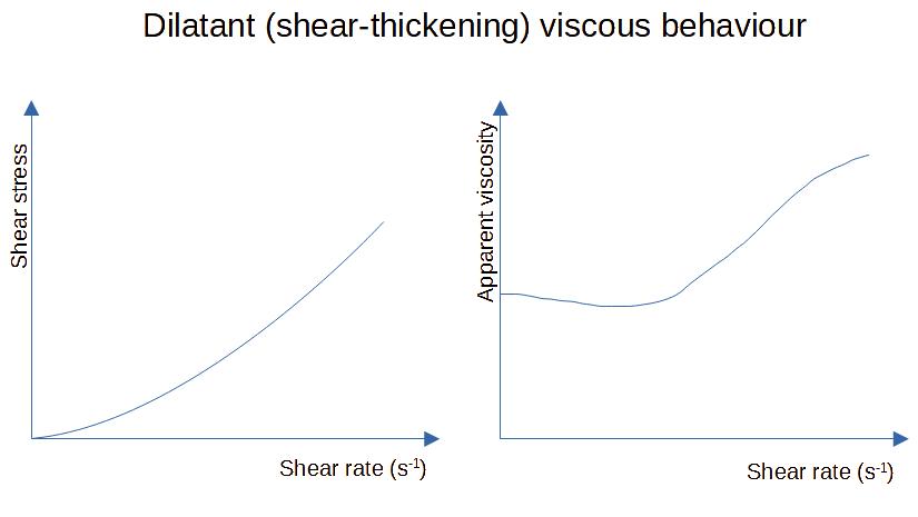 Dilatant (shear thickening) viscous behaviour