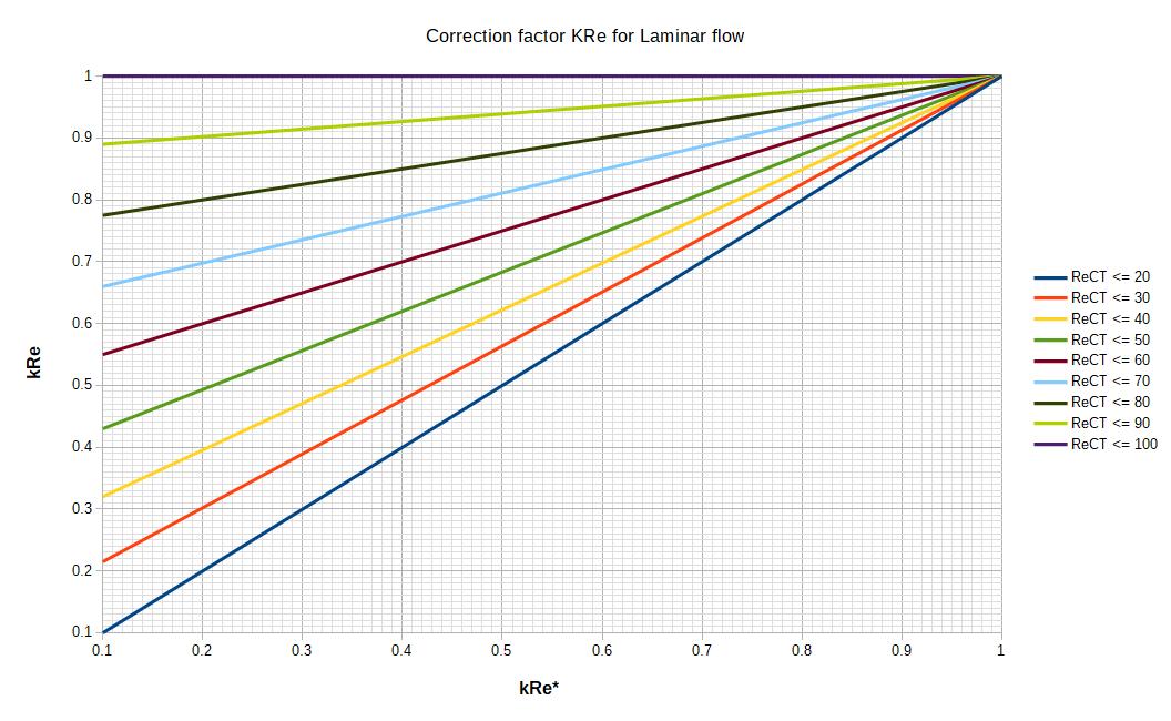 Calculation of kRE correction factor in the Bell Delaware method