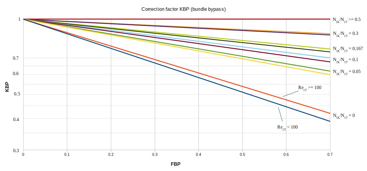 Abacus for the calculation of the correction factor kBP in Bell Delaware method