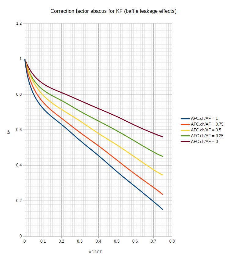 Abacus to calculate the correction factor kF in the Bell Delaware method