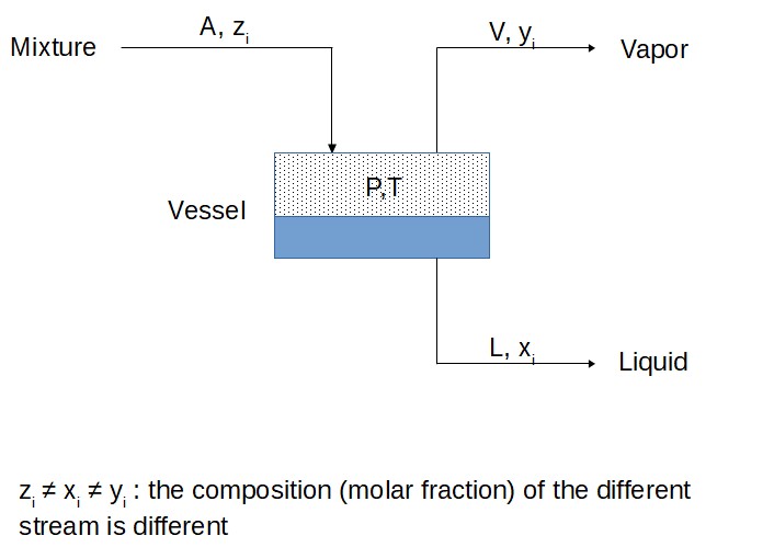 Vapor Liquid Equilibrium