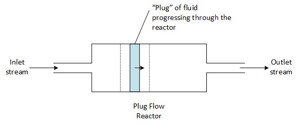 Plug Flow Reactor (PFR) : mass balance and reaction speed