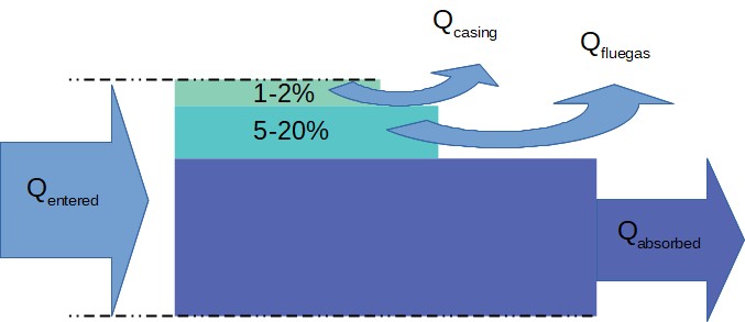 Process furnace efficiency