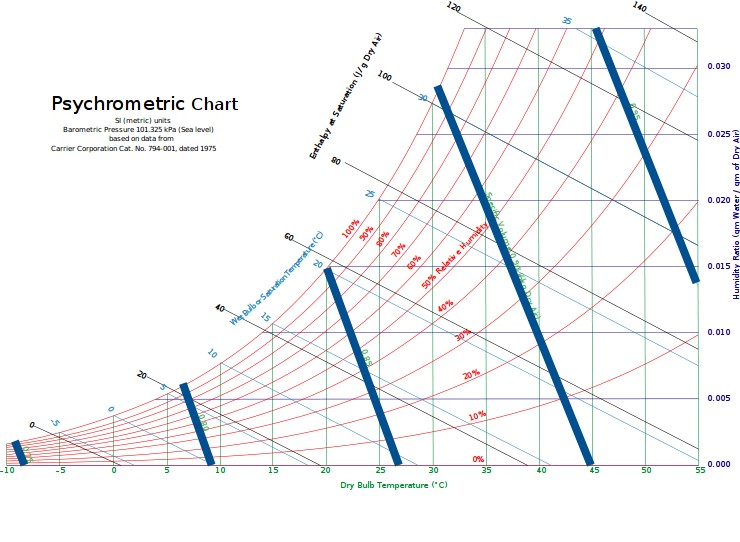 Psychrometric Chart - Mollier Diagram