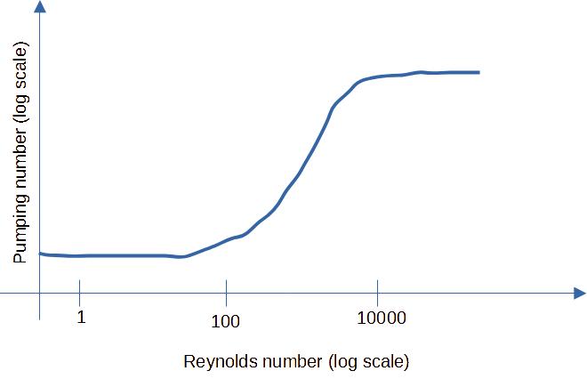 Pumping number as a function of Reynolds number agitated tanks
