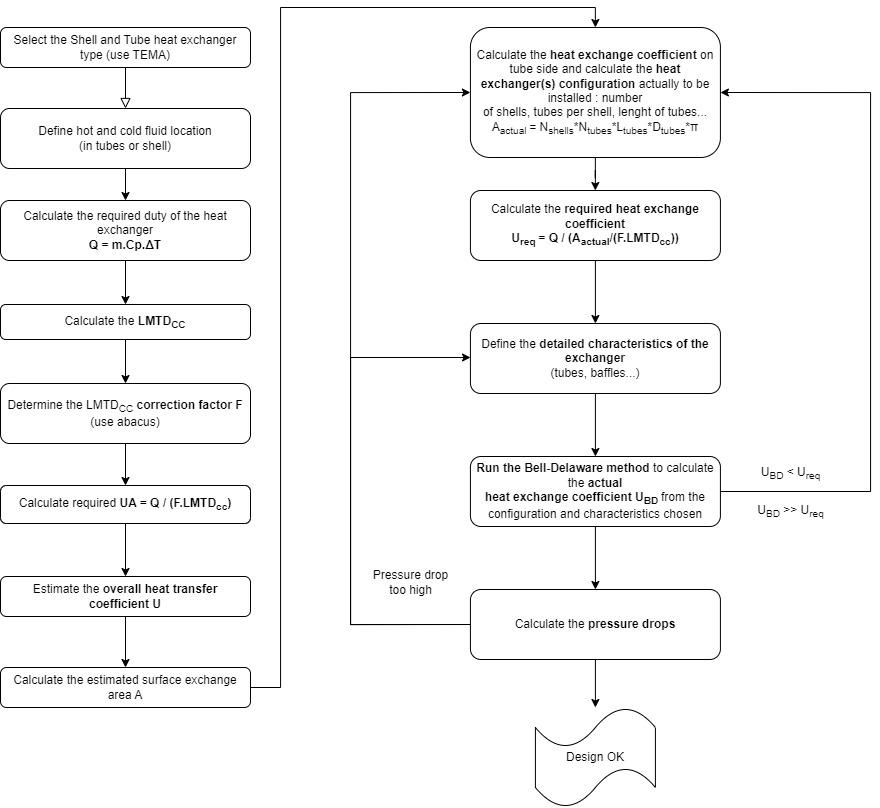 Shell and Tube Heat Exchanger step by step calculation guide