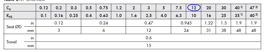 Example of manufacturer Cv table 1